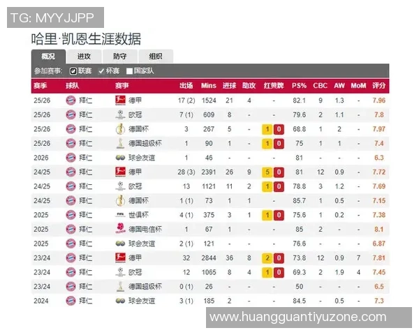 本世纪单一球队150球最快纪录苏亚雷斯领衔凯恩位列第三